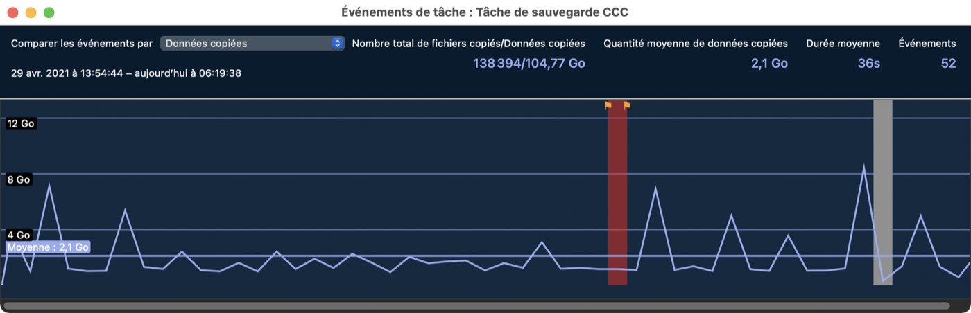 Tableau de bord des tendances de tâche