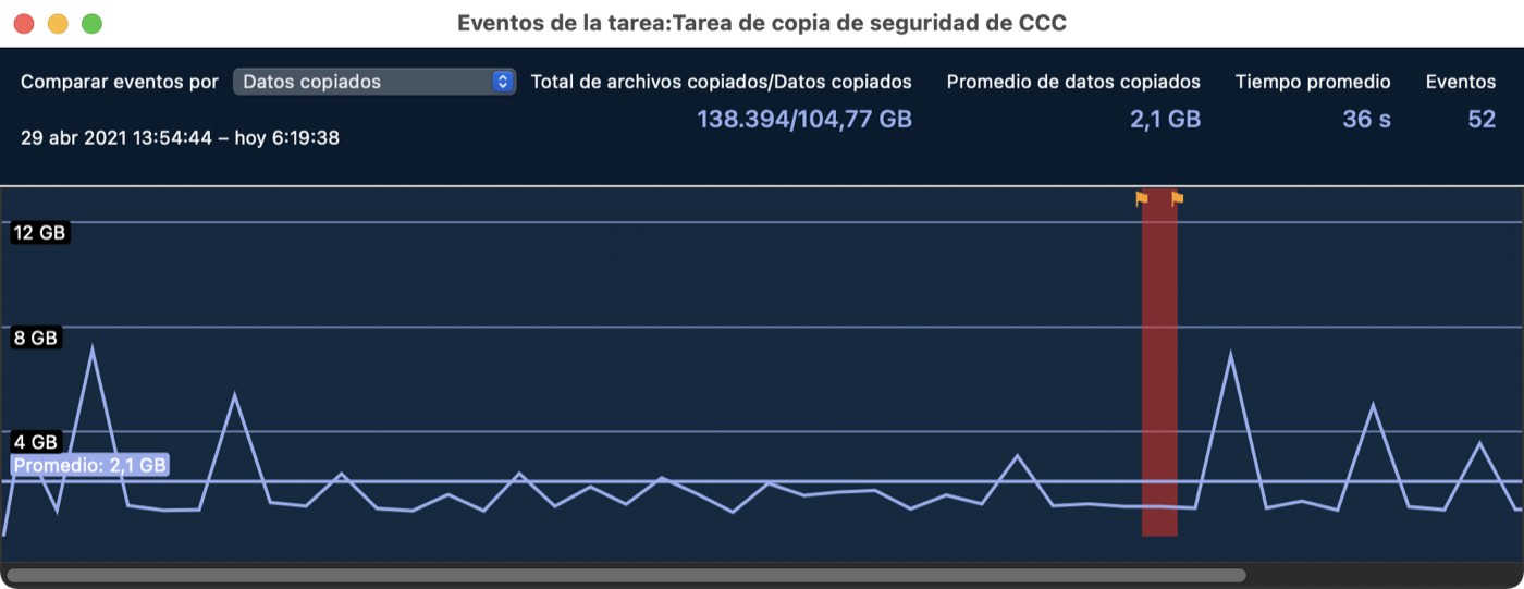 Panel de tendencias de la tarea