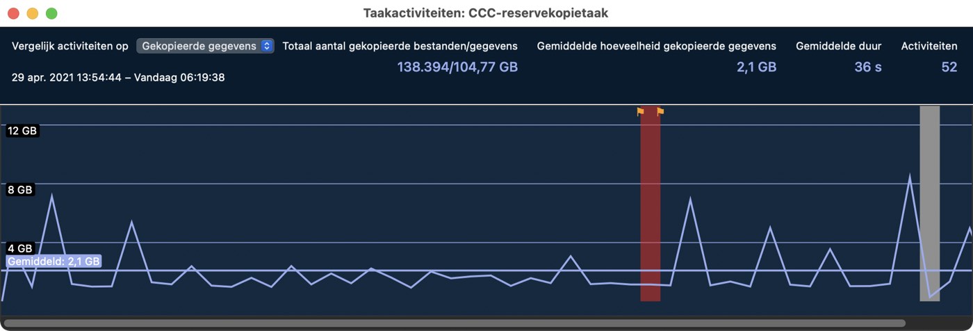 Dashboard van taaktrends