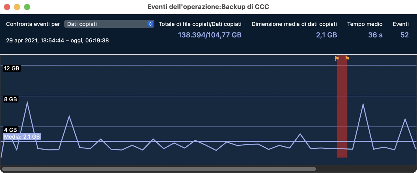 Dashboard Tendenze operazioni