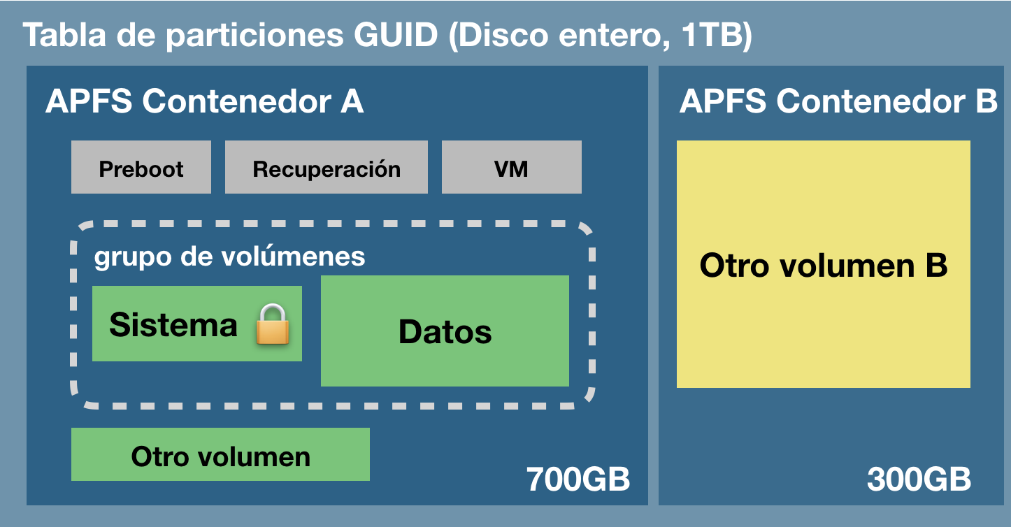 Conceptos del sistema de archivos APFS