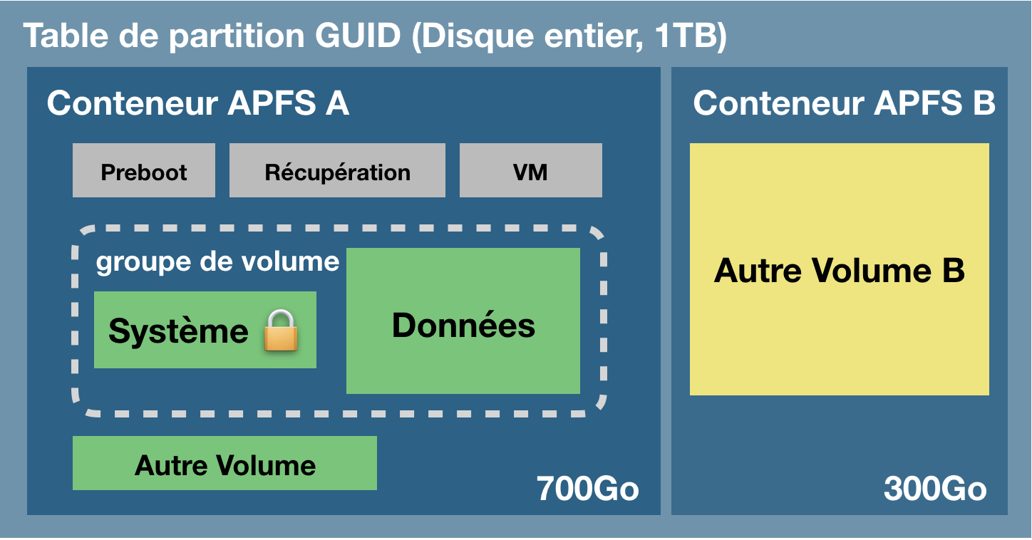 Concepts associés au système de fichiers APFS
