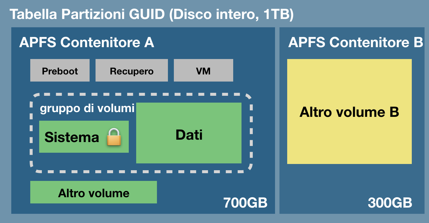 Concetti di file system APFS
