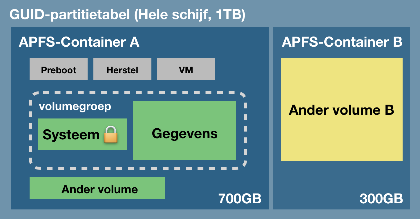 Concepten van APFS-bestandssysteem