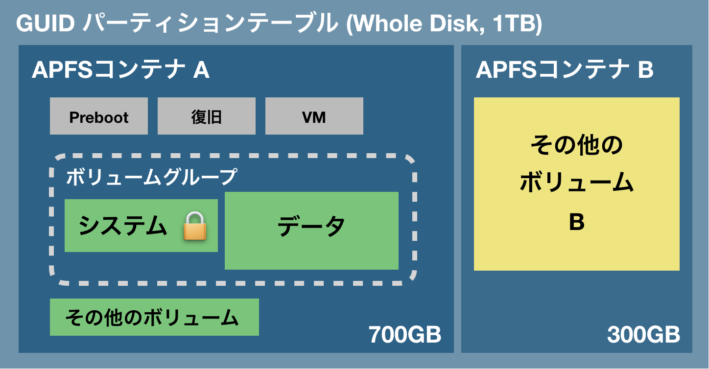APFSファイルシステムの概念