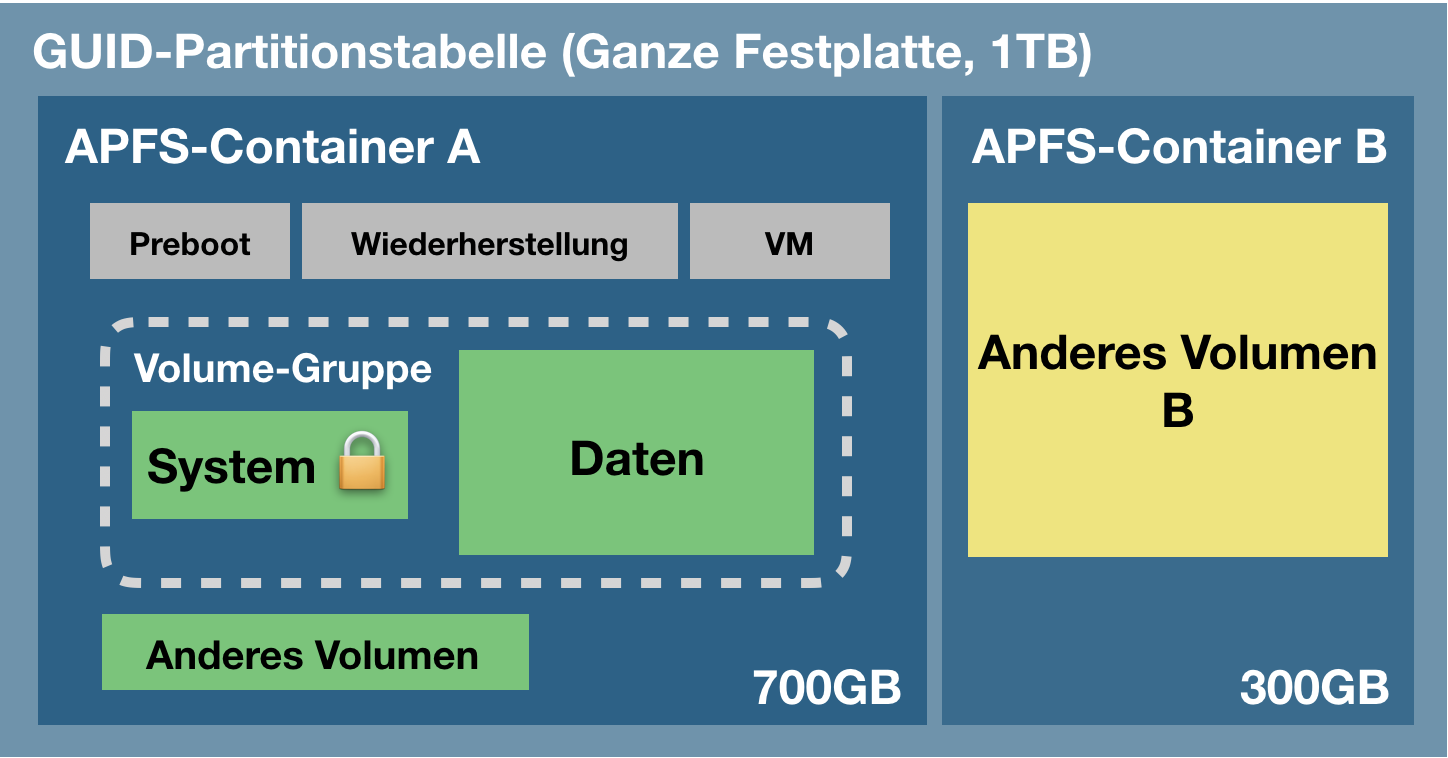 APFS-Dateisystem-Konzepte